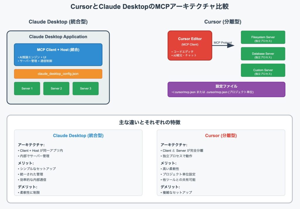 Claude DesktopとCursorの違い