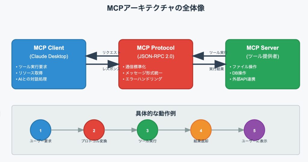 MCPの全体像