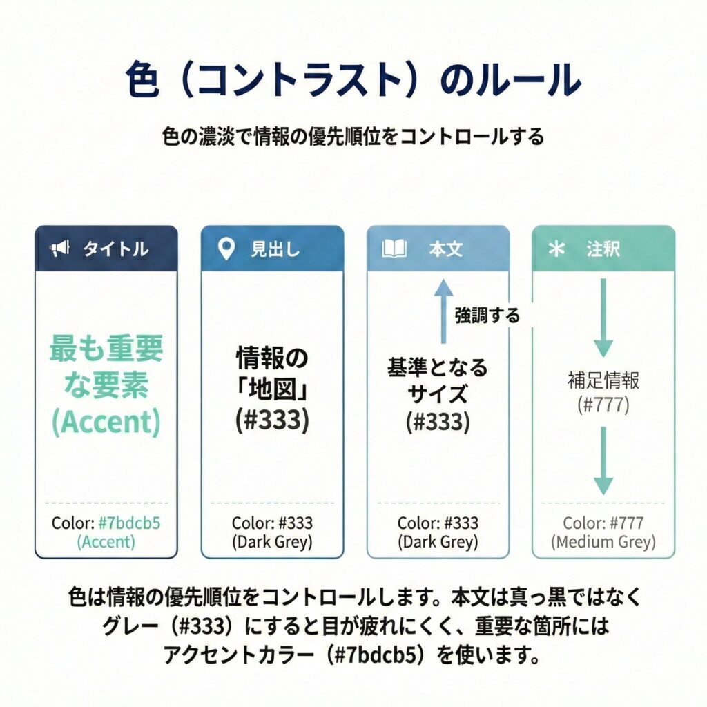 文字色のコントラストで情報の階層を作るルール