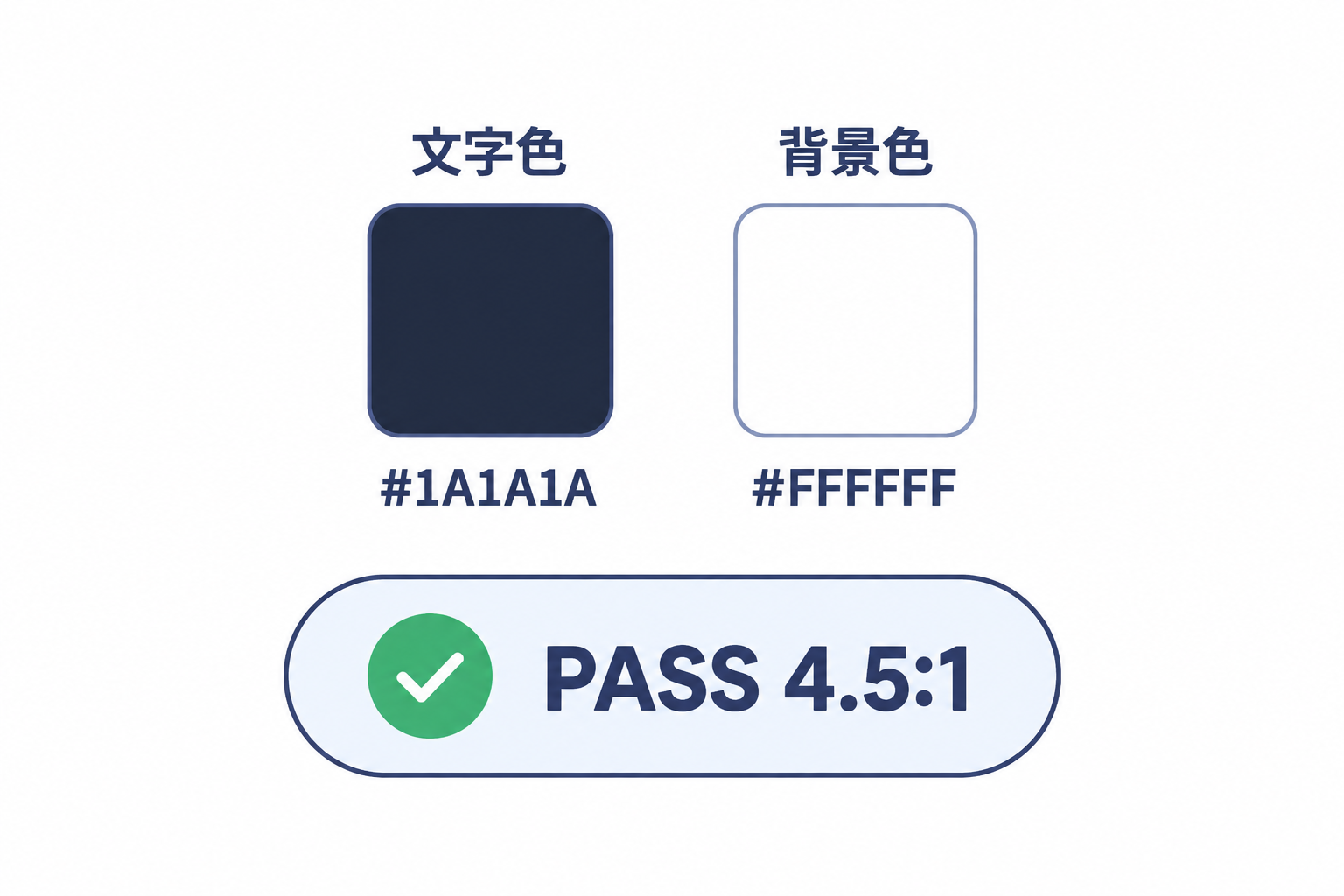 WebAIM Contrast Checkerなどのコントラスト比チェックツールに、文字色と背景色のHEXコードを入力し、「Pass 4.5:1」のような合格判定が表示されている画面のイメージ(実在ツールのUIをそのまま模写せず、それに近い雰囲気の画面イメージ)