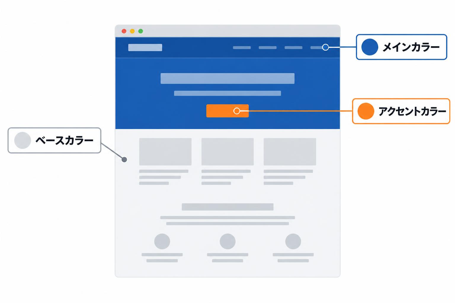 架空のWebサイト画面で、淡いグレーの背景をベースカラー、青いヘッダーをメインカラー、オレンジのボタンをアクセントカラーとして示した図
